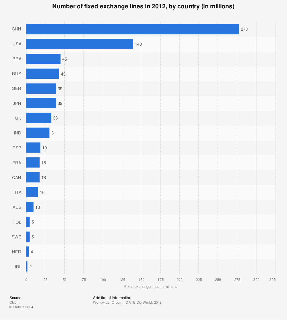 Statistic: Number of fixed exchange lines in 2012, by country (in millions) | Statista