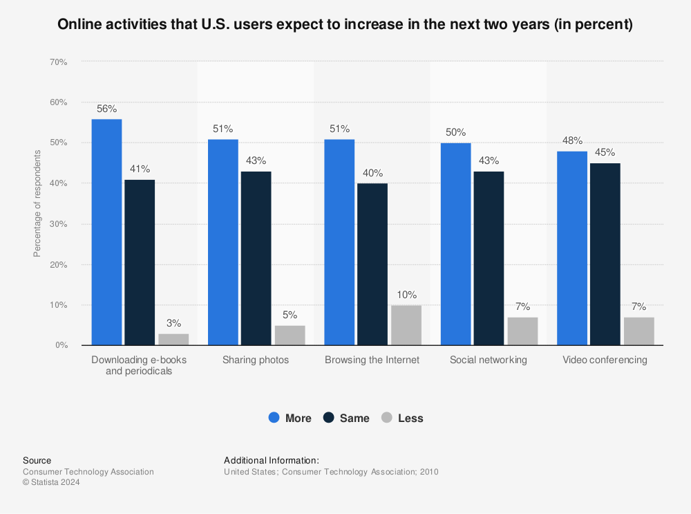 Statistic: Online activities that U.S. users expect to increase in the next two years (in percent) | Statista