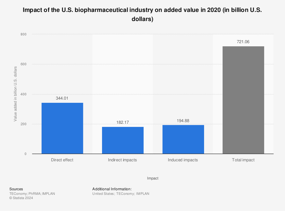 Statistic: Impact of the U.S. biopharmaceutical industry on added value in 2020 (in billion U.S. dollars) | Statista