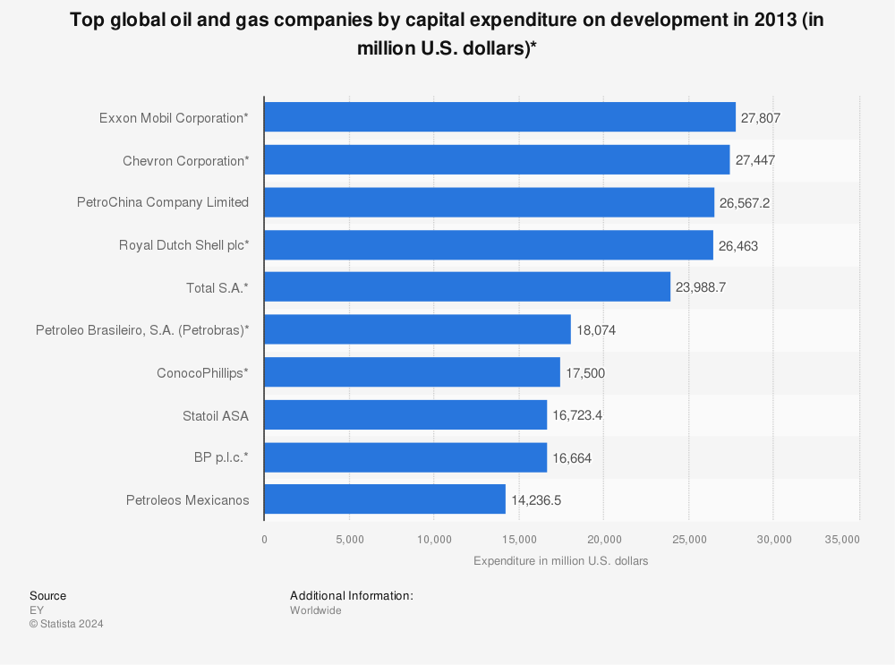 Statistic: Top global oil and gas companies by capital expenditure on development in 2013 (in million U.S. dollars)* | Statista
