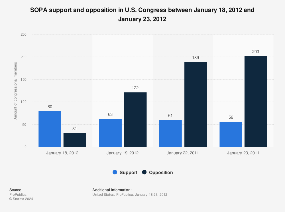 Statistic: SOPA support and opposition in U.S. Congress between January 18, 2012 and January 23, 2012 | Statista