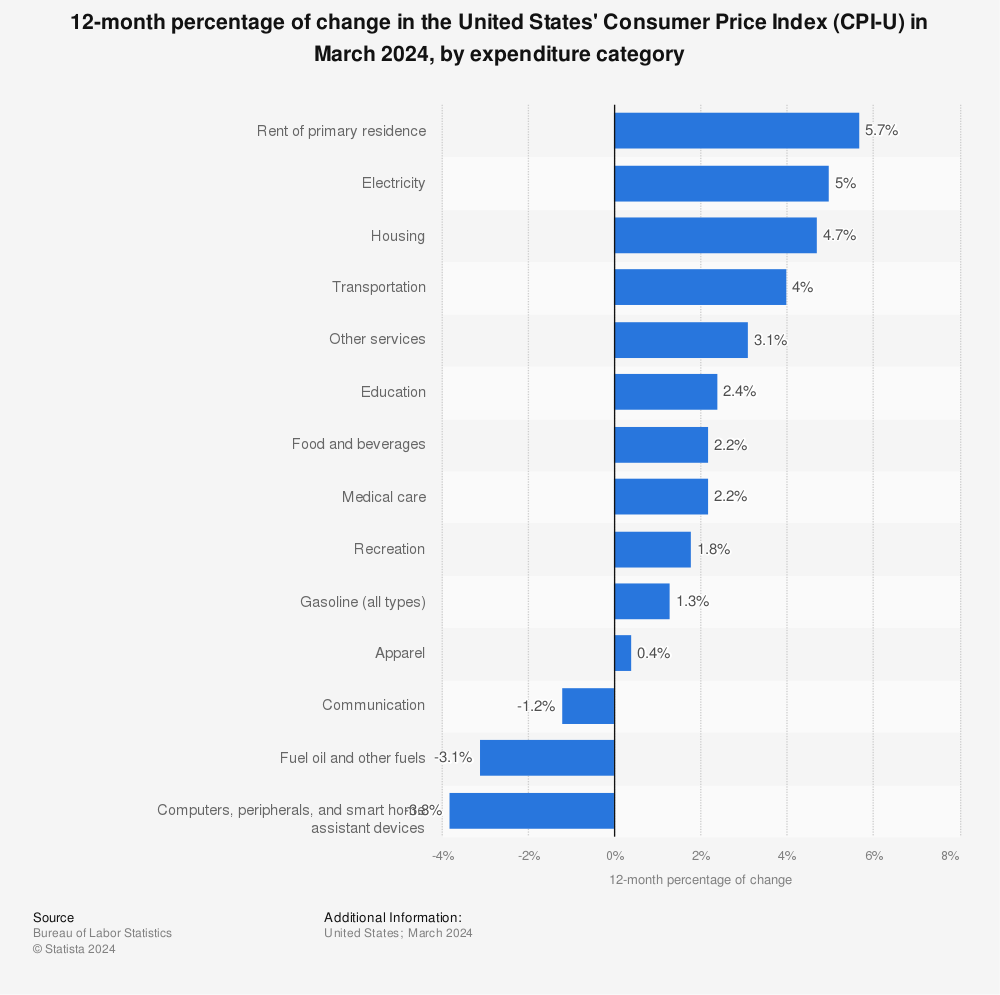 Statistic: 12-month percentage of change in the United States' Consumer Price Index (CPI-U) in August 2023, by expenditure category  | Statista