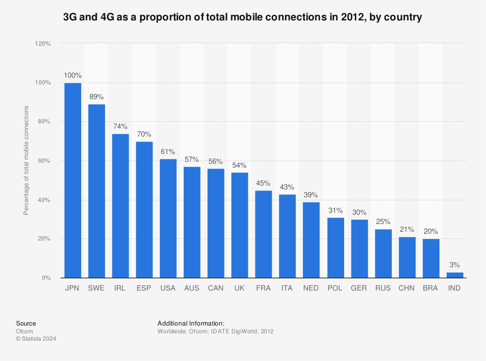 Statistic: 3G and 4G as a proportion of total mobile connections in 2012, by country | Statista