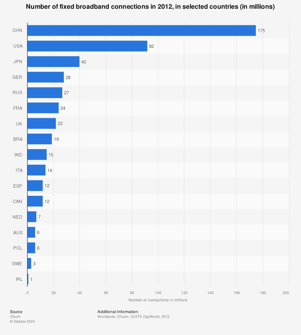 Statistic: Number of fixed broadband connections in 2012, in selected countries (in millions) | Statista