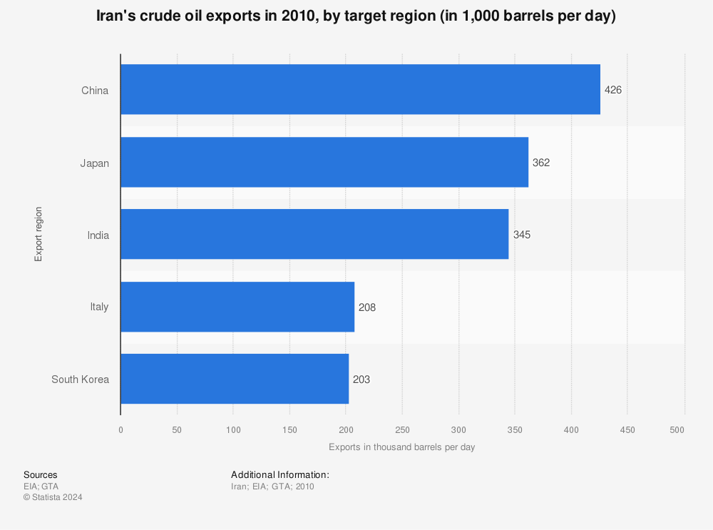 Statistic: Iran's crude oil exports in 2010, by target region (in 1,000 barrels per day) | Statista