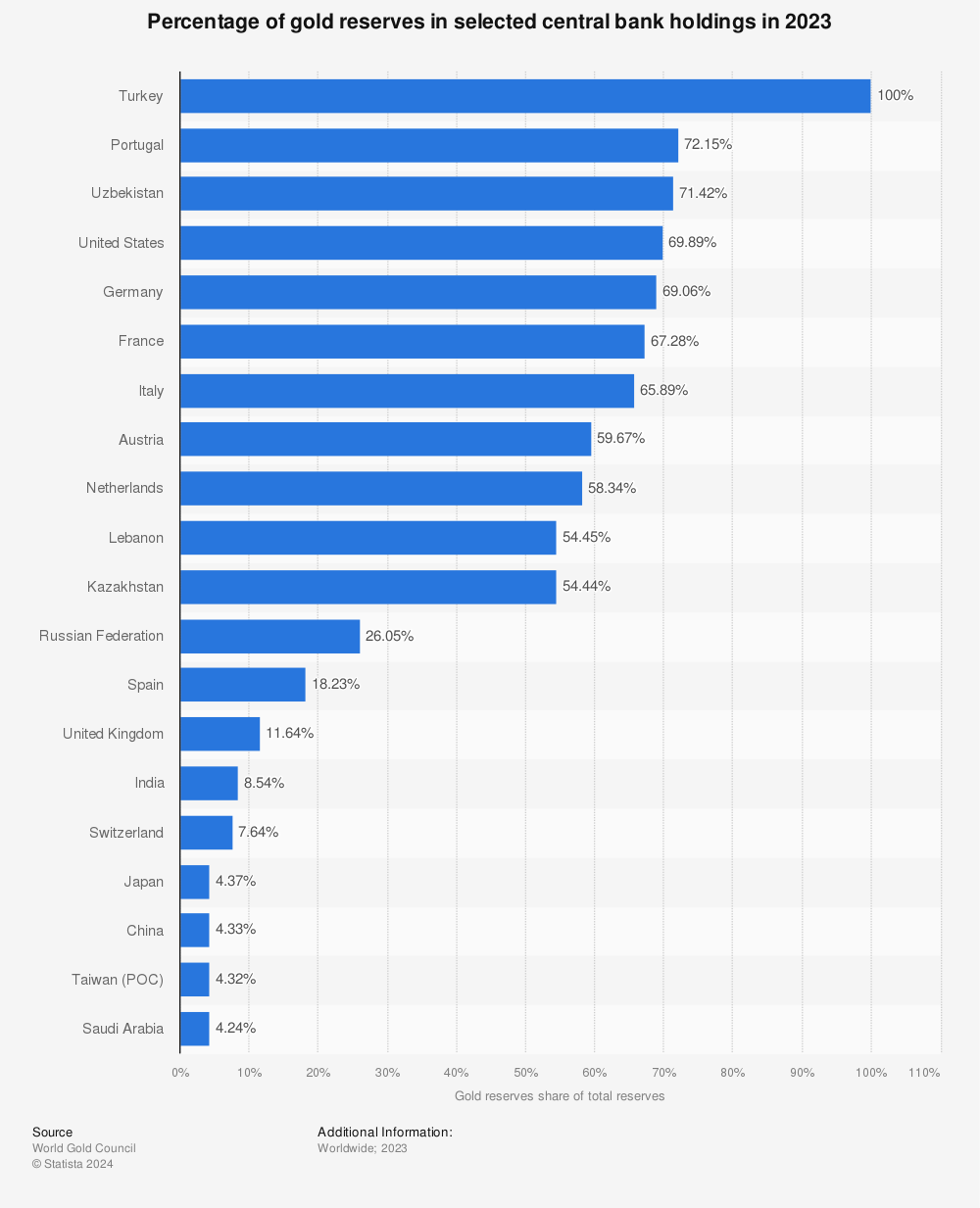 Statistic: Percentage of gold reserves in selected central bank holdings in 2022 | Statista