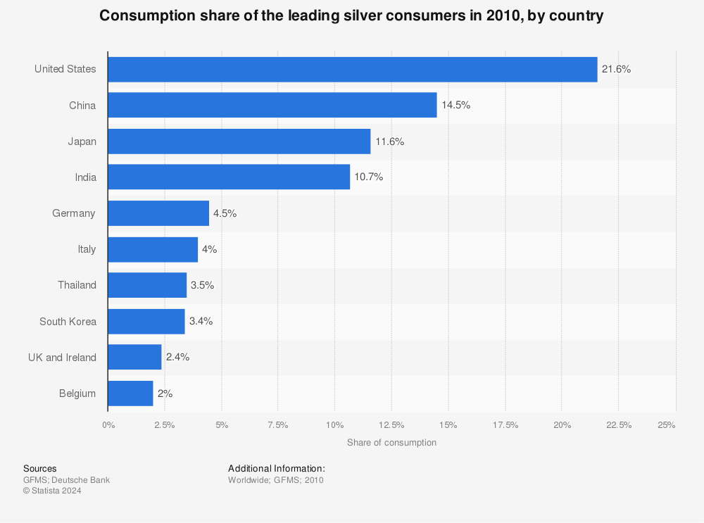 Statistic: Consumption share of the leading silver consumers in 2010, by country  | Statista