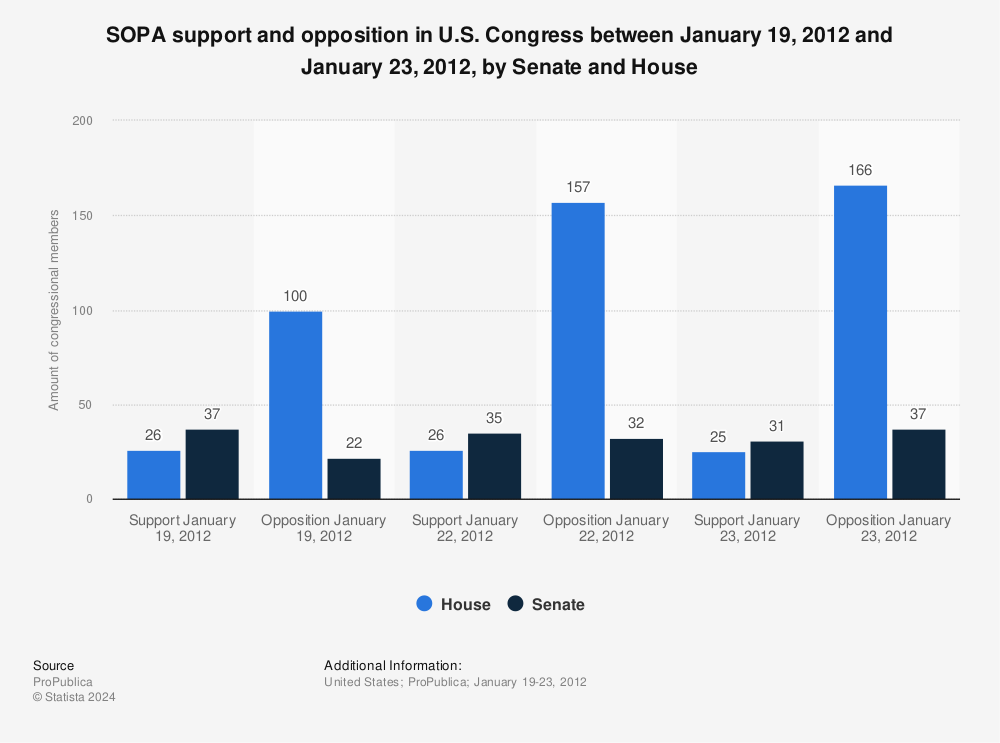 Statistic: SOPA support and opposition in U.S. Congress between January 19, 2012 and January 23, 2012, by Senate and House | Statista