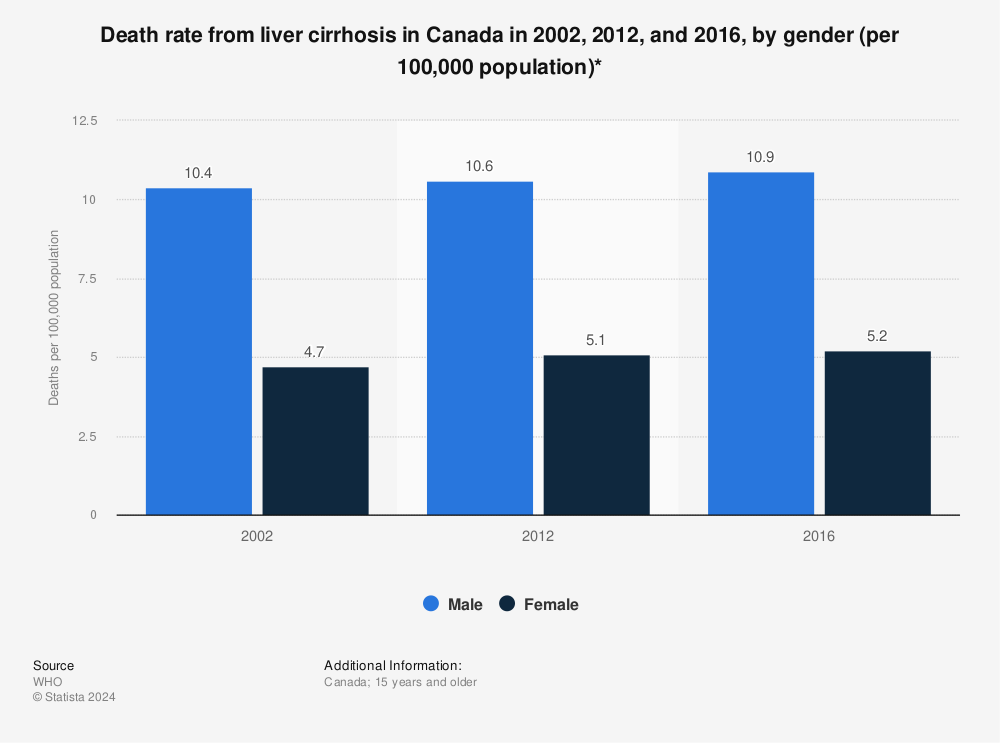 Statistic: Death rate from liver cirrhosis in Canada in 2002, 2012, and 2016, by gender (per 100,000 population)* | Statista