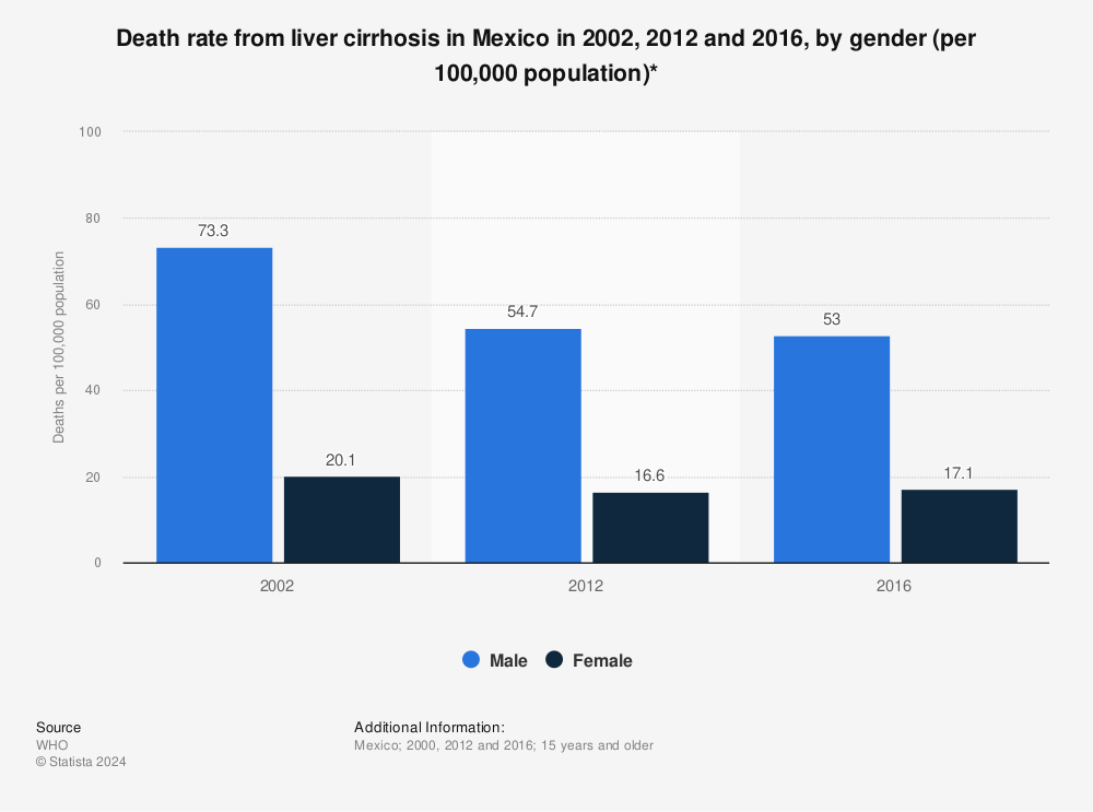 Statistic: Death rate from liver cirrhosis in Mexico in 2002, 2012 and 2016, by gender (per 100,000 population)* | Statista