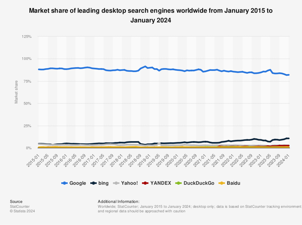 Statistică: Cota de piață a principalelor motoare de căutare desktop din întreaga lume din ianuarie 2015 până în martie 2023 |  naţiune