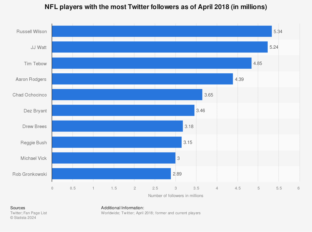 Statistic: NFL players with the most Twitter followers as of April 2018 (in millions) | Statista