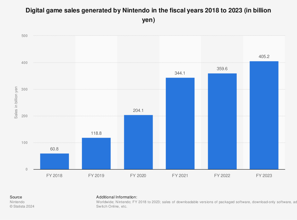 Statistic: Digital game sales generated by Nintendo in the fiscal years 2018 to 2023 (in billion yen) | Statista