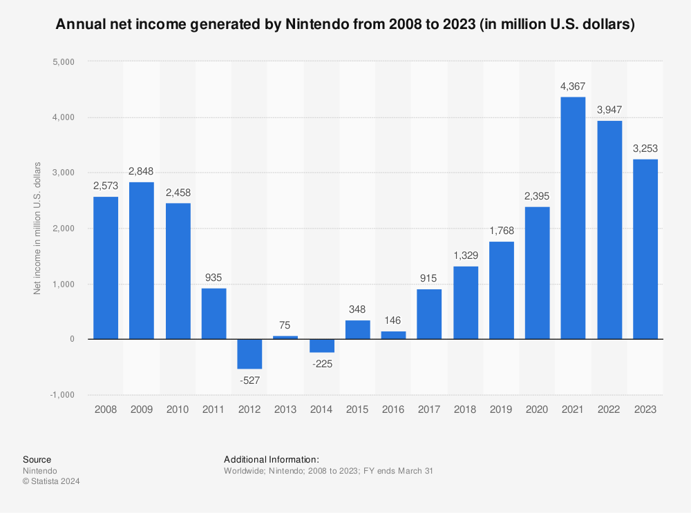 Statistic: Annual net income generated by Nintendo from 2008 to 2023 (in million U.S. dollars) | Statista