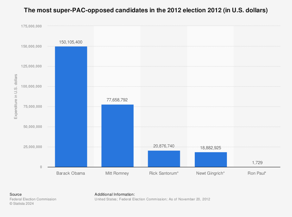 Statistic: The most super-PAC-opposed candidates in the 2012 election 2012 (in U.S. dollars) | Statista