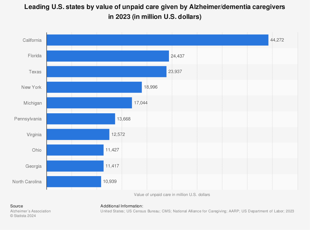 Statistic: Leading U.S. states by value of unpaid care given by Alzheimer/dementia caregivers in 2021 (in million U.S. dollars) | Statista