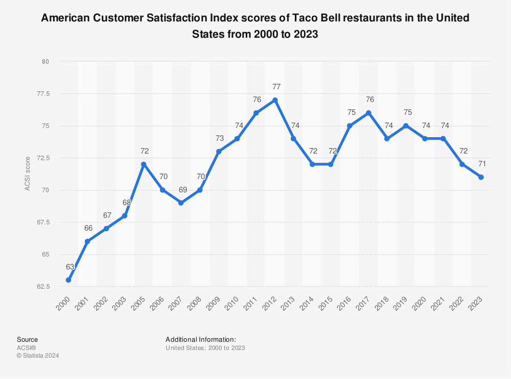 Statistic: American Customer Satisfaction Index scores of Taco Bell restaurants in the United States from 2000 to 2022 | Statista