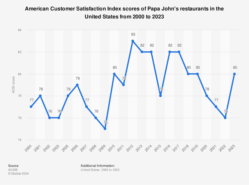 Statistic: American Customer Satisfaction Index scores of Papa John's restaurants in the United States from 2000 to 2022 | Statista