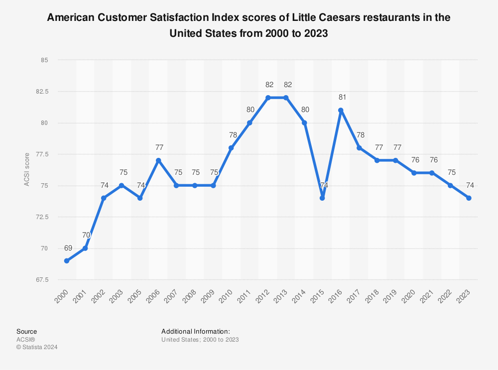 Statistic: American Customer Satisfaction Index scores of Little Caesars restaurants in the United States from 2000 to 2022 | Statista
