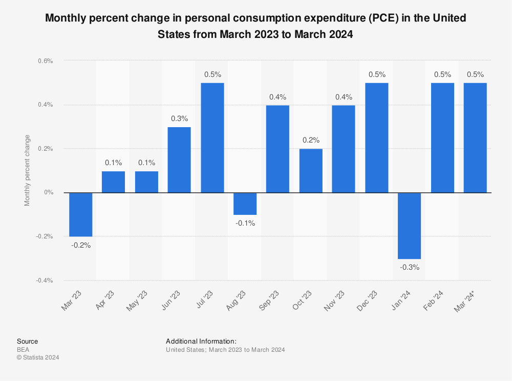 Statistic: Monthly percent change in personal consumption expenditure (PCE) in the United States from July 2022 to July 2023  | Statista