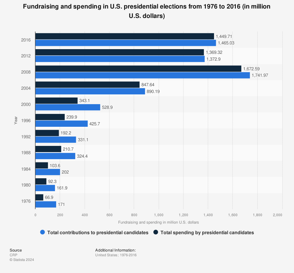 Statistic: Fundraising and spending in U.S. presidential elections from 1976 to 2016 (in million U.S. dollars) | Statista