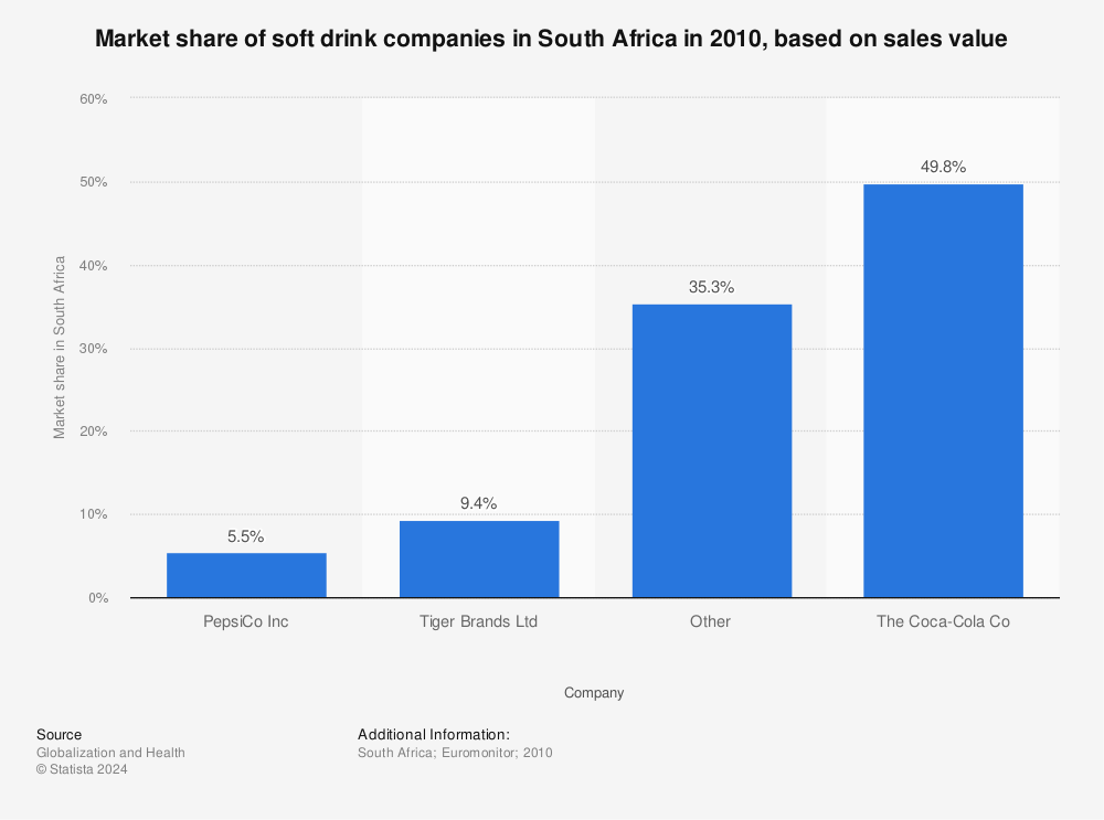 Statistic: Market share of soft drink companies in South Africa in 2010, based on sales value | Statista