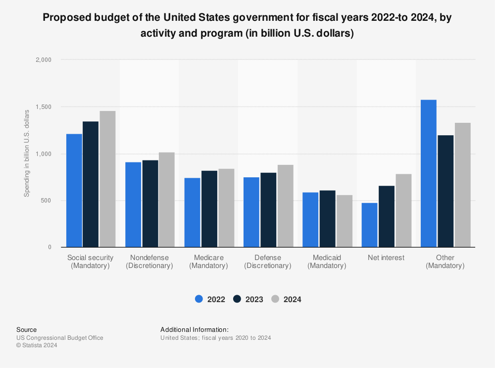 Statistic: Proposed budget of the United States government for fiscal years 2022-to 2024, by activity and program (in billion U.S. dollars) | Statista
