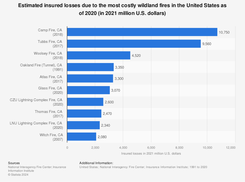 Statistic: Estimated insured losses due to the most costly wildland fires in the United States as of 2020 (in 2021 million U.S. dollars) | Statista