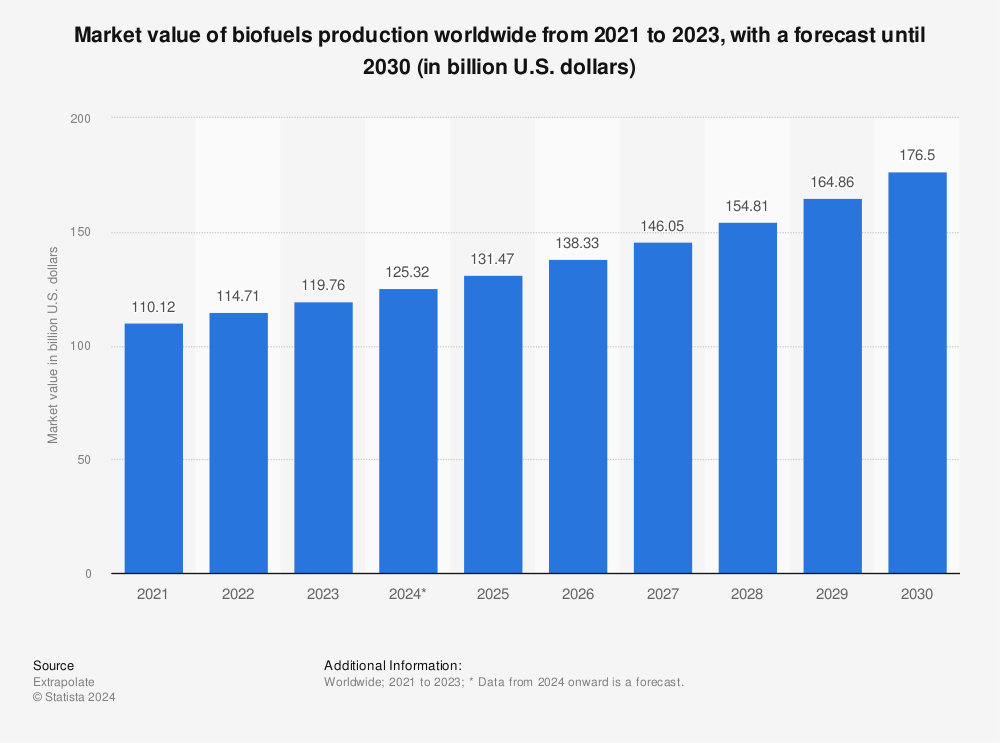 Statistic: Market value of biofuels worldwide in 2020 and 2021, with a forecast until 2030 (in billion U.S. dollars) | Statista