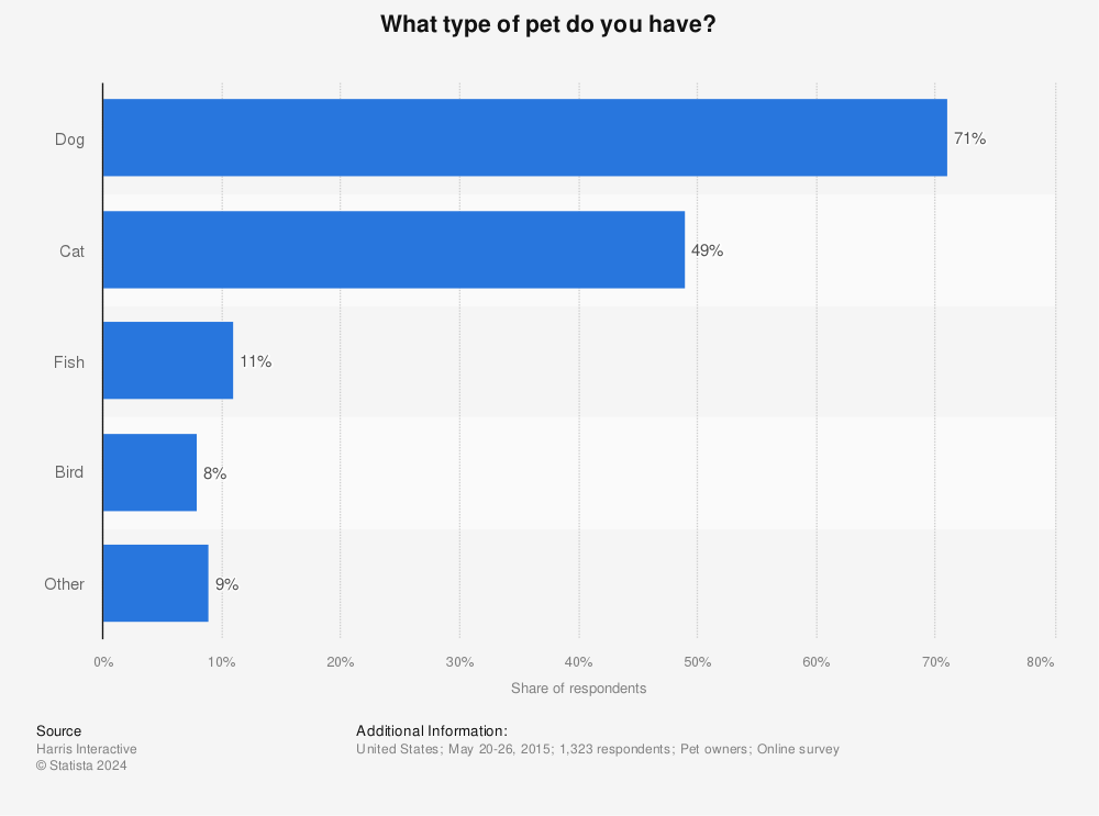 Statistic: What type of pet do you have? | Statista
