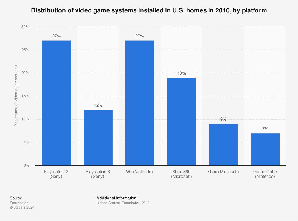 Statistic: Distribution of video game systems installed in U.S. homes in 2010, by platform | Statista