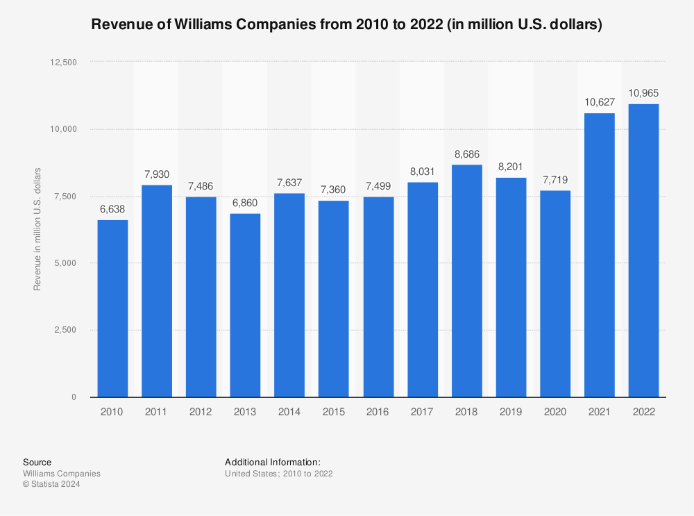 Statistic: Revenue of Williams Companies from 2010 to 2022 (in million U.S. dollars) | Statista