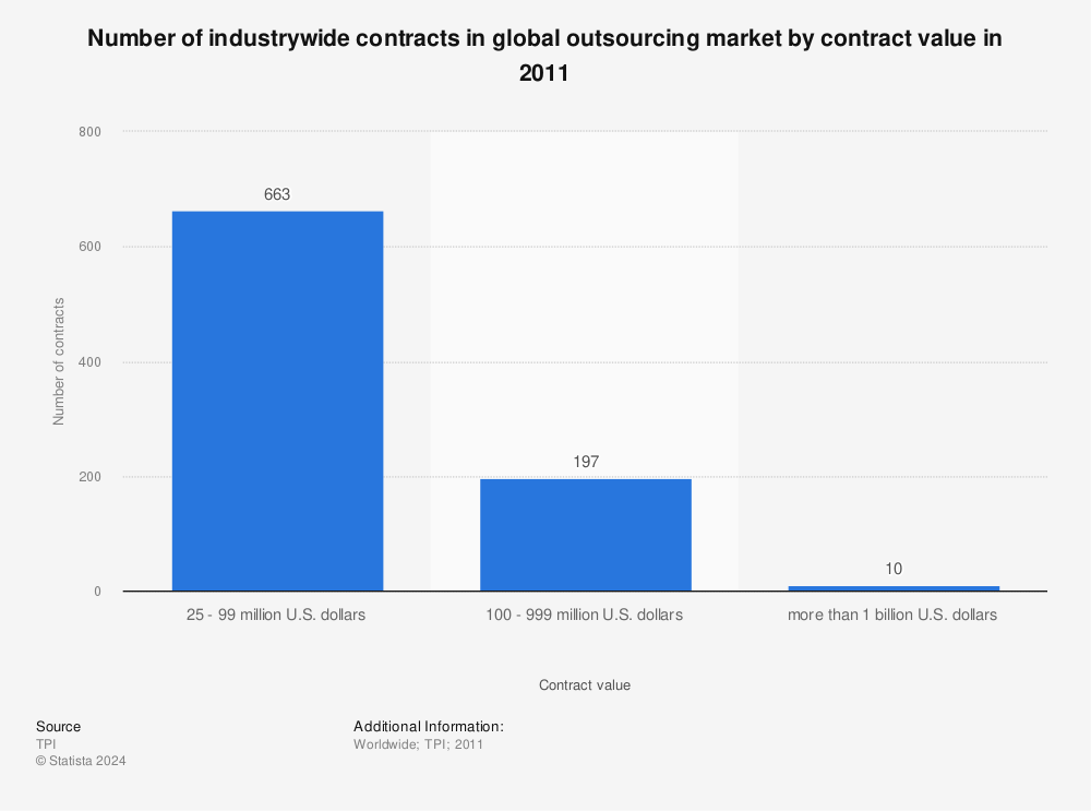 Statistic: Number of industrywide contracts in global outsourcing market by contract value in 2011 | Statista
