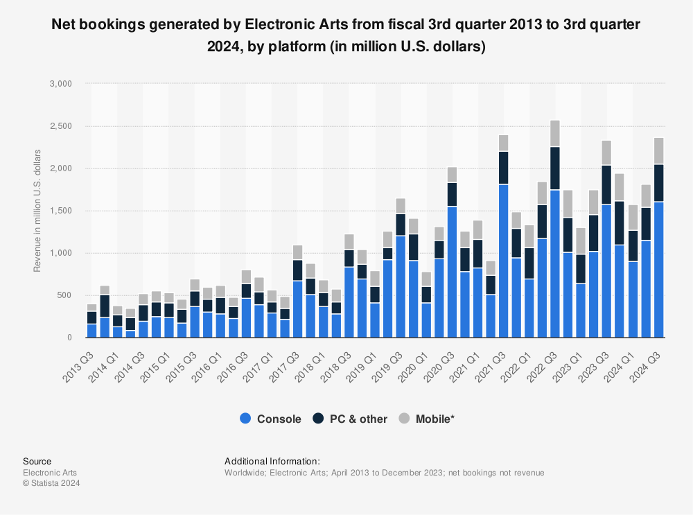 Statistic: Net bookings generated by Electronic Arts from fiscal 3rd quarter 2013 to 2nd quarter 2023, by platform (in million U.S. dollars) | Statista