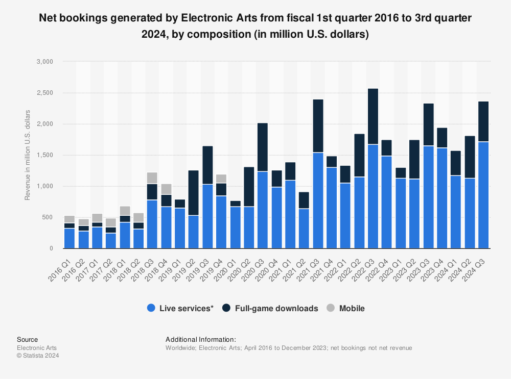 Statistic: Net bookings generated by Electronic Arts from fiscal 1st quarter 2016 to 2nd quarter 2022, by composition (in million U.S. dollars) | Statista