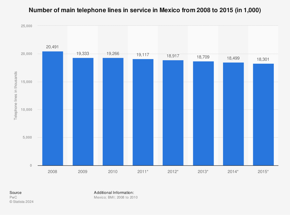 Statistic: Number of main telephone lines in service in Mexico from 2008 to 2015 (in 1,000) | Statista