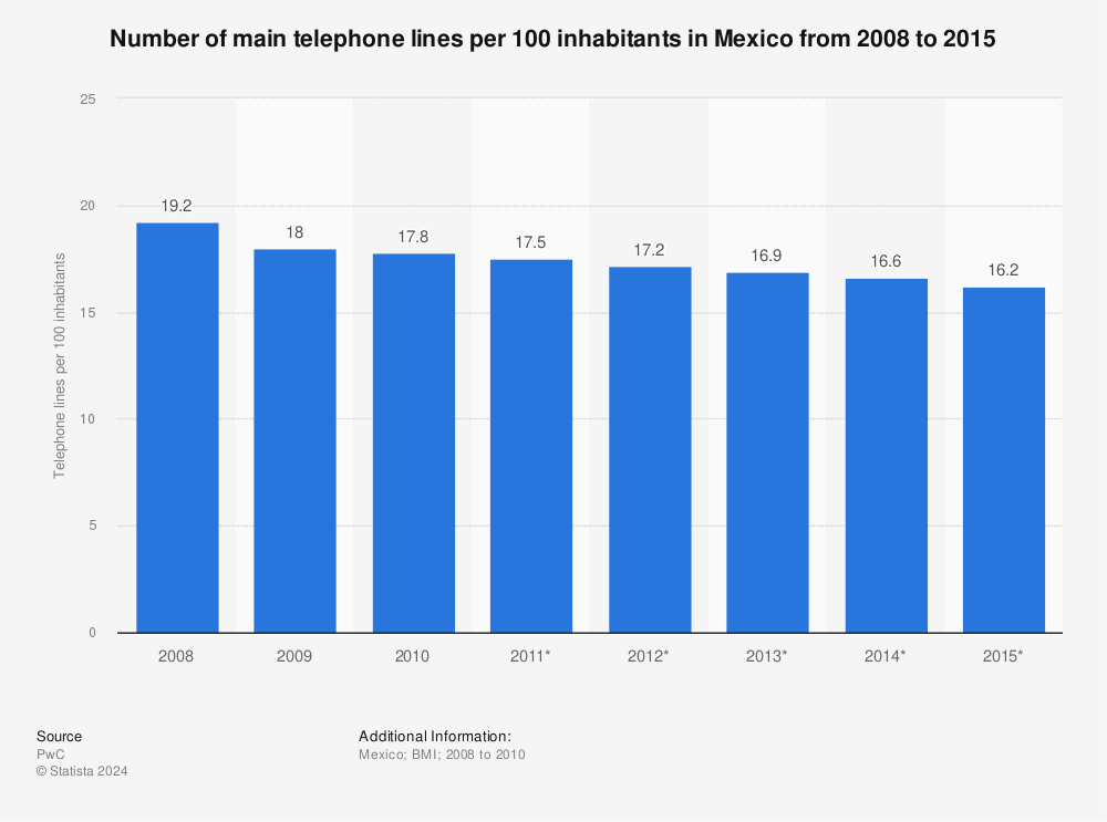 Statistic: Number of main telephone lines per 100 inhabitants in Mexico from 2008 to 2015 | Statista