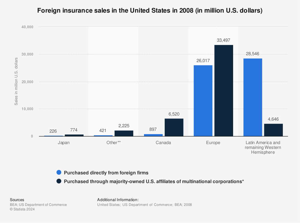 Statistic: Foreign insurance sales in the United States in 2008 (in million U.S. dollars) | Statista