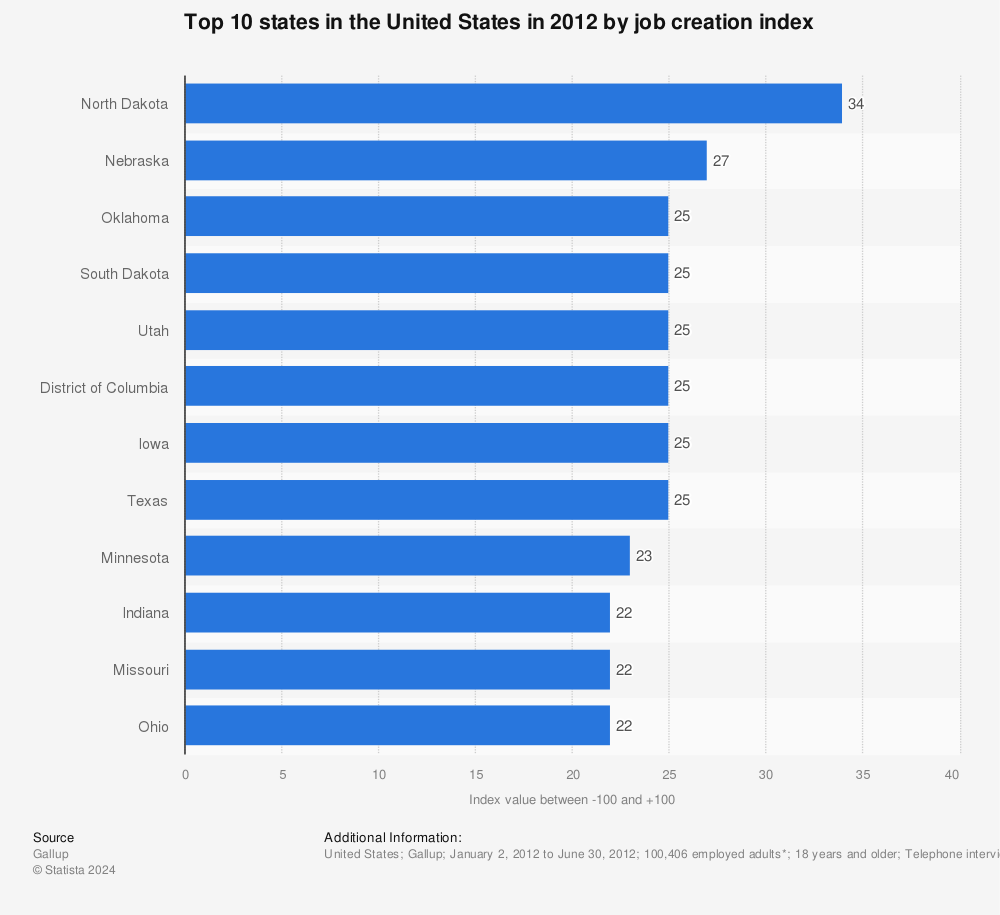 Statistic: Top 10 states in the United States in 2012 by job creation index | Statista
