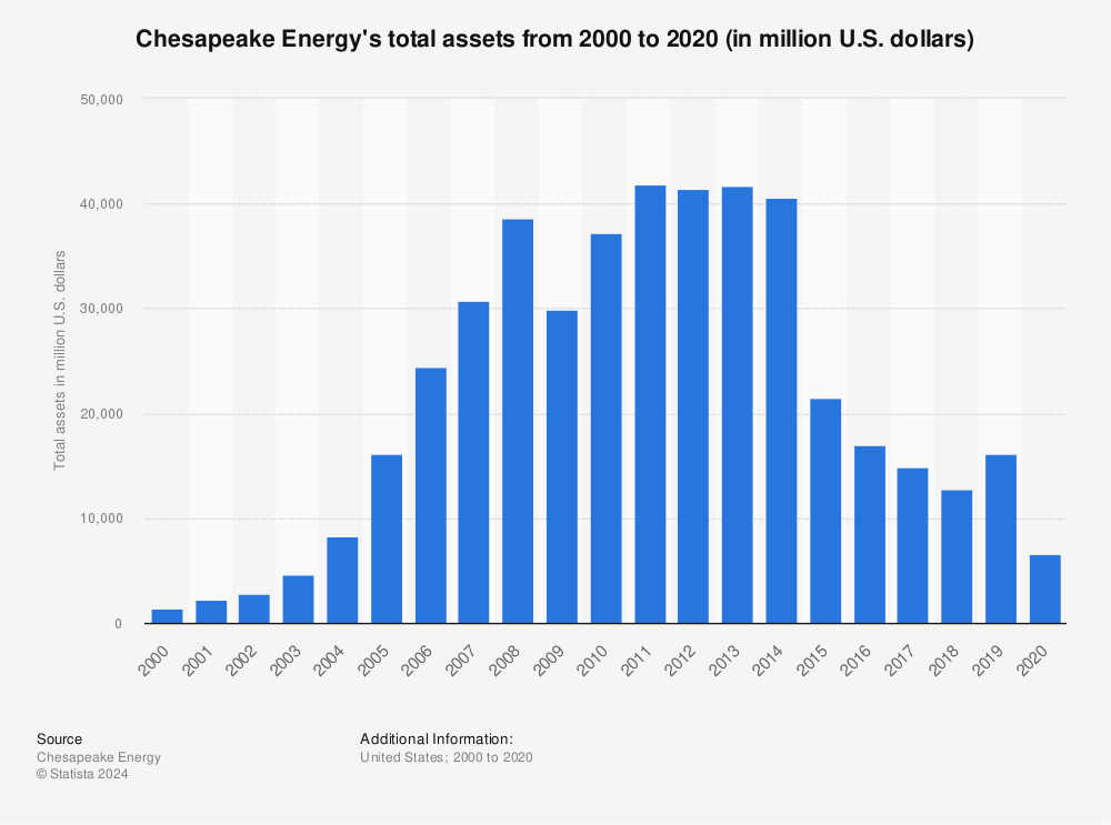 Statistic: Chesapeake Energy's total assets from 2000 to 2020 (in million U.S. dollars) | Statista