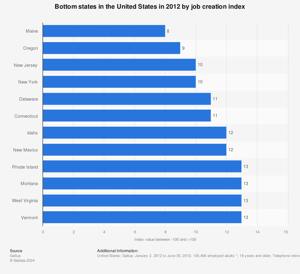 Statistic: Bottom states in the United States in 2012 by job creation index | Statista
