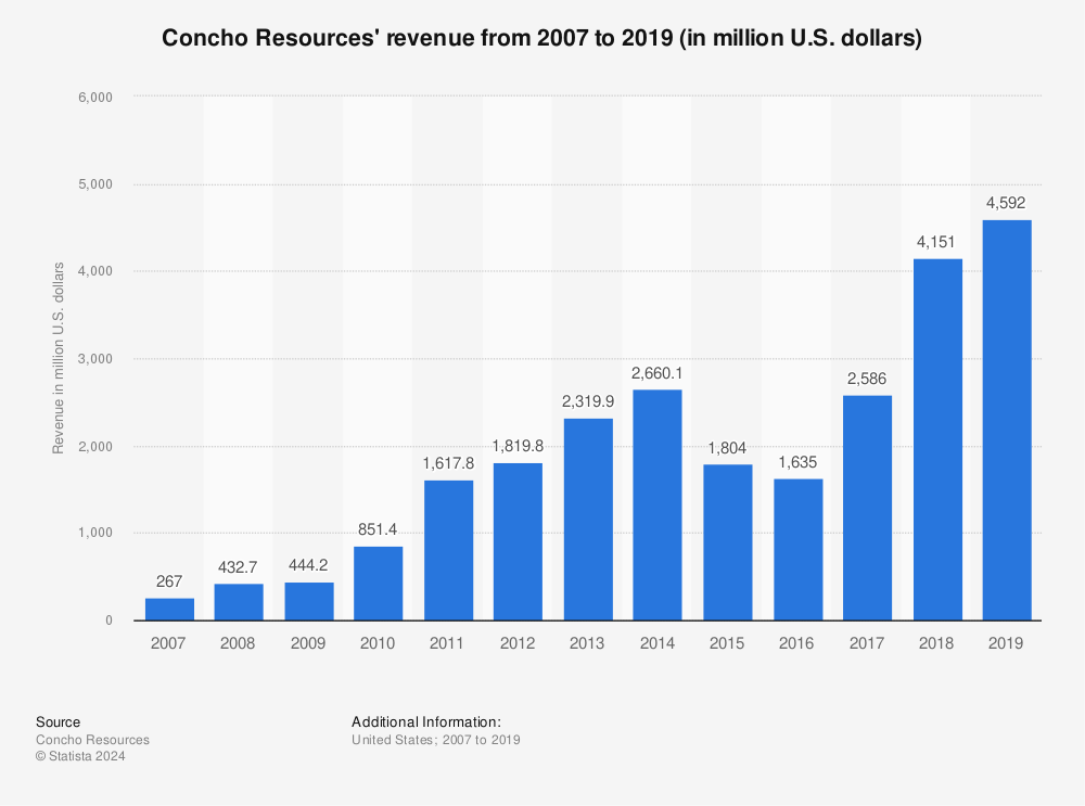 Statistic: Concho Resources' revenue from 2007 to 2019 (in million U.S. dollars) | Statista
