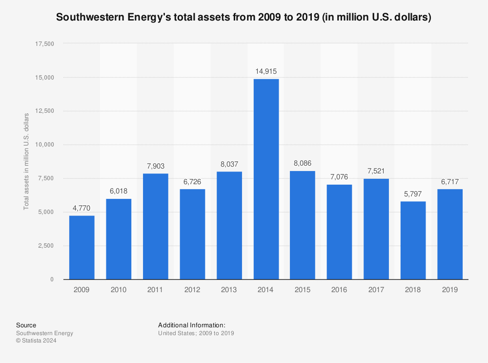 Statistic: Southwestern Energy's total assets from 2009 to 2019 (in million U.S. dollars) | Statista