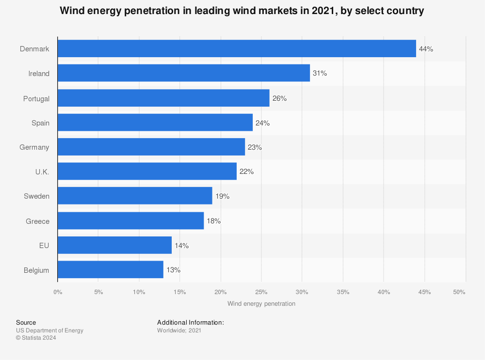 Statistic: Approximate wind energy penetration in leading wind markets in 2019, by select country | Statista