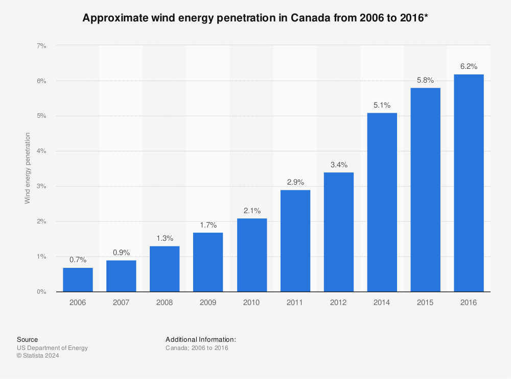 Statistic: Approximate wind energy penetration in Canada from 2006 to 2016* | Statista