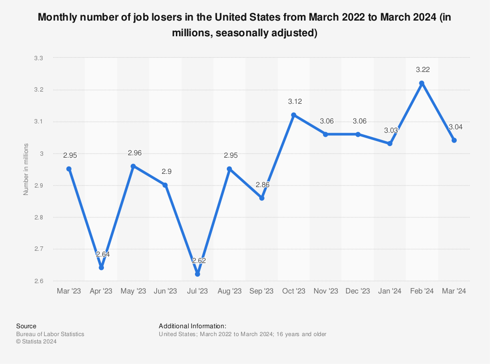 Statistic: Monthly number of job losers in the U.S. from April 2021 to April 2022 (in millions, adjusted) | Statista
