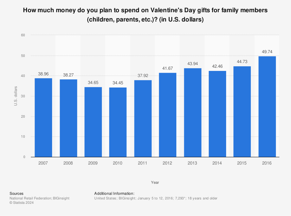 Statistic: How much money do you plan to spend on Valentine's Day gifts for family members (children, parents, etc.)? (in U.S. dollars) | Statista