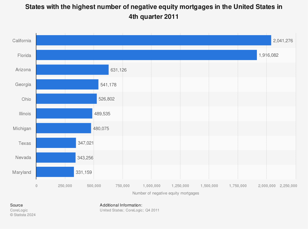 Statistic: States with the highest number of negative equity mortgages in the United States in 4th quarter 2011 | Statista
