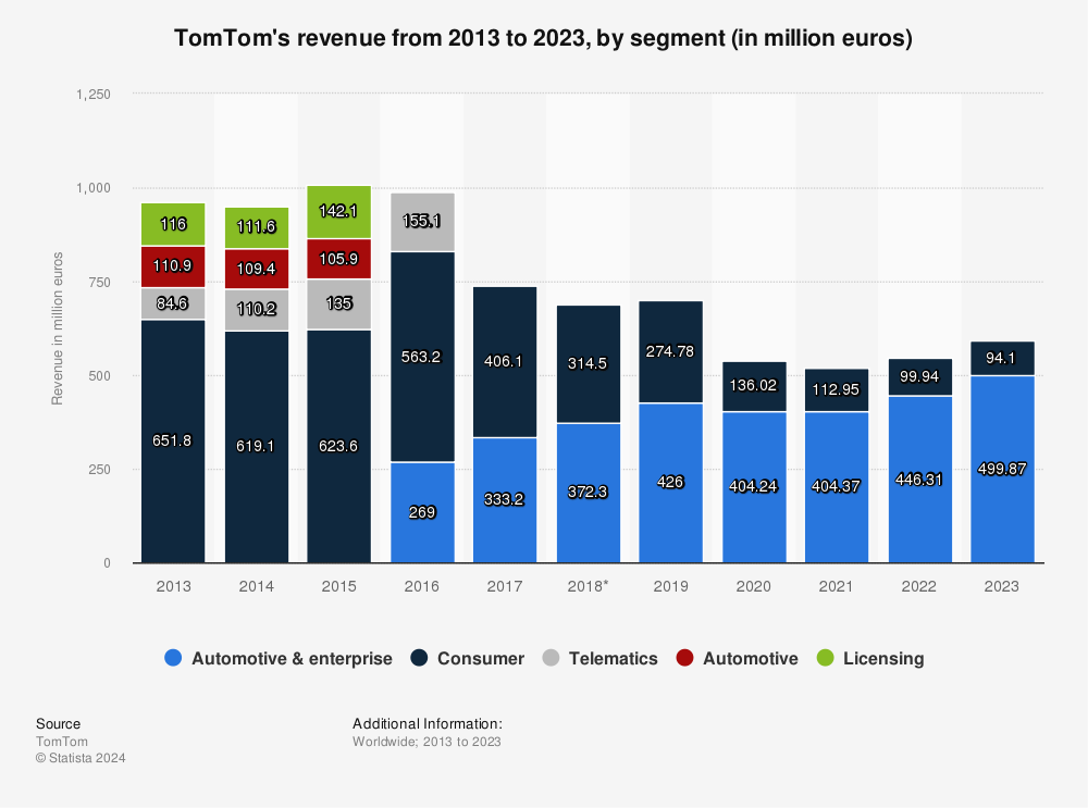 Statistic: TomTom's revenue from 2013 to 2021 (in million euros), by segment | Statista
