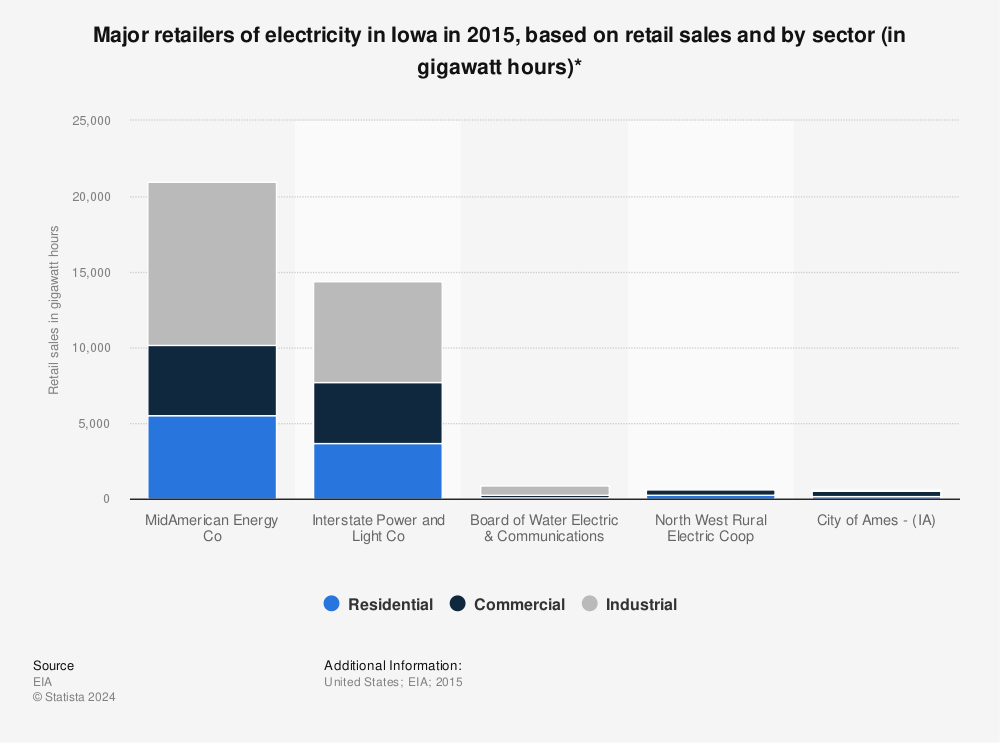 Statistic: Major retailers of electricity in Iowa in 2015, based on retail sales and by sector (in gigawatt hours)* | Statista